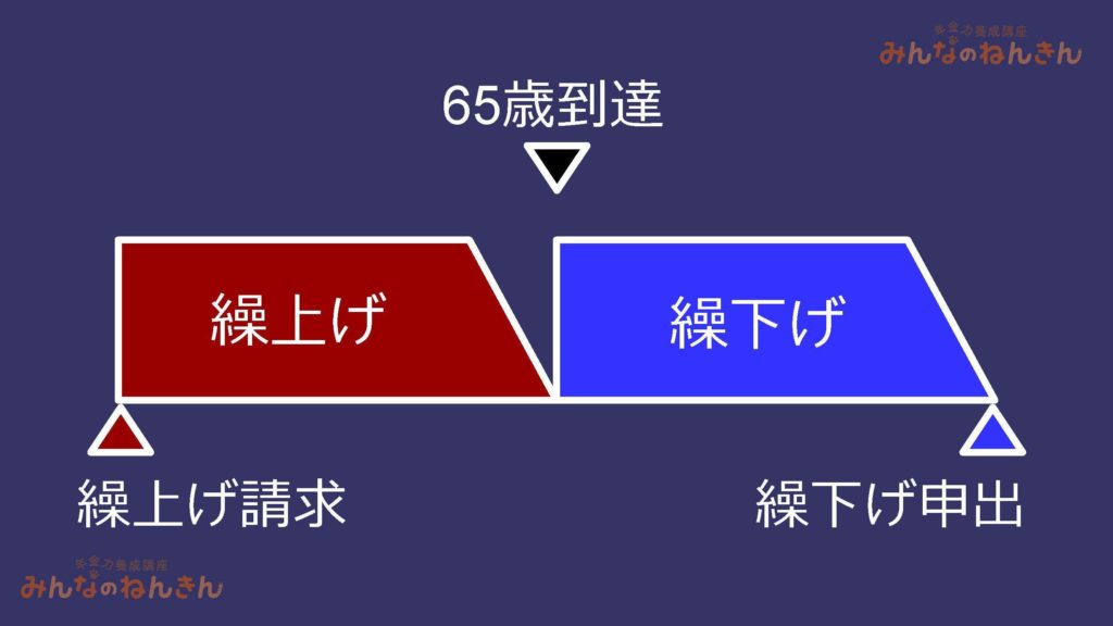 繰上げ月と繰下げ月は新幹線の図で覚える