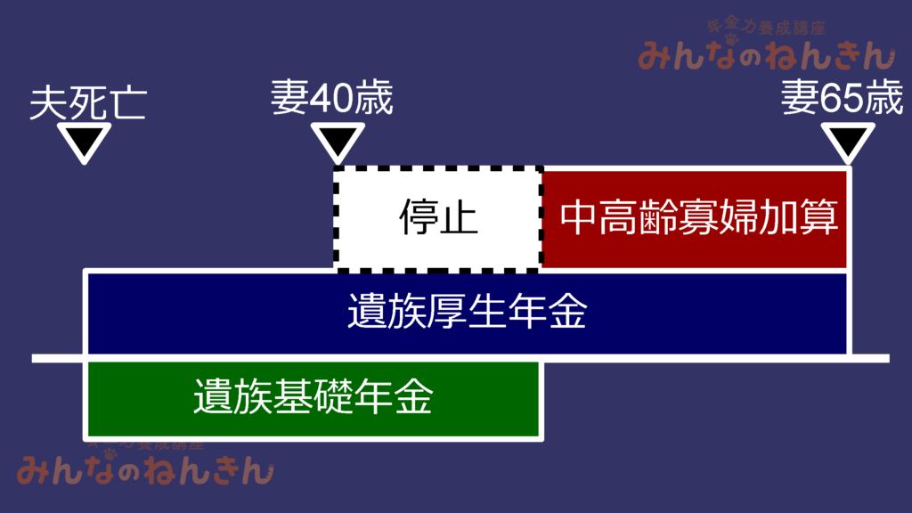 【みんなのねんきん】遺族基礎年金と中高齢寡婦加算は併給されない