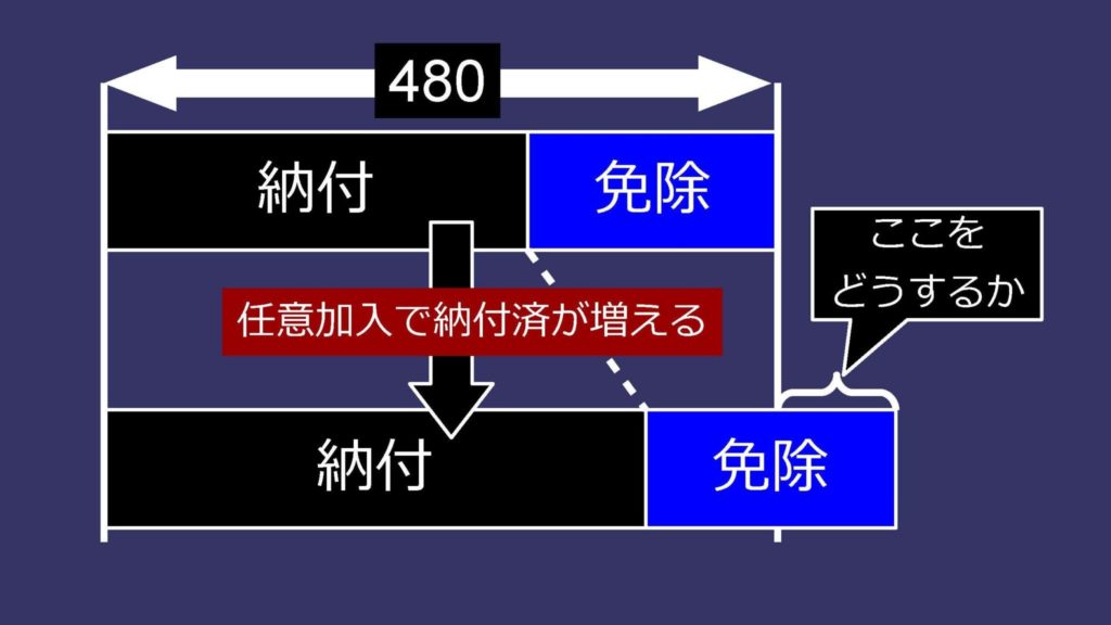 【みんなのねんきん】納付済期間と免除期間が480カ月を超える場合の老齢基礎年金