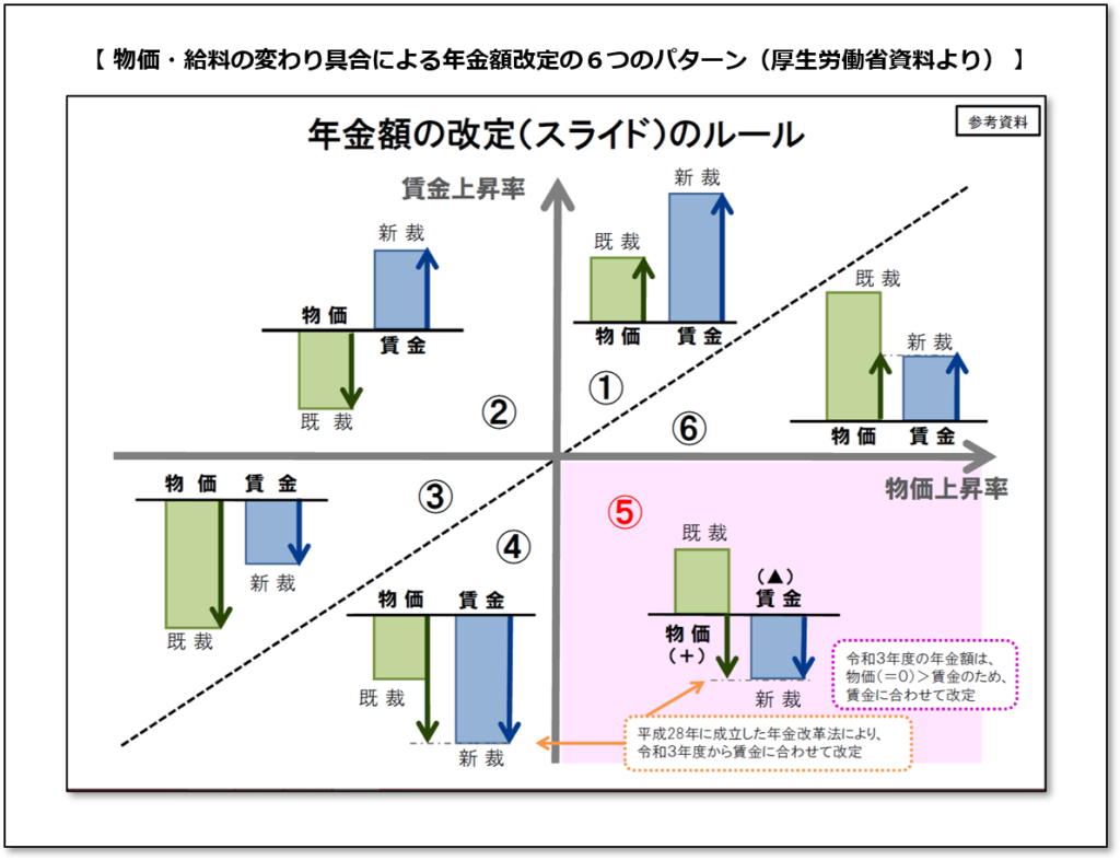 【みんなのねんきん】なぜ2021 年度の年金は減るの?年金改定の仕組みを根本解説してみた