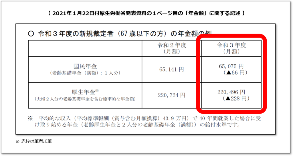 【みんなのねんきん】知らないと恥をかく2021年度年金減額のワケ