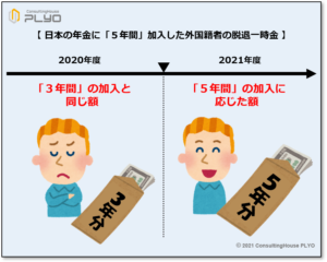【みんなのねんきん】日本の年金に「５年間」加入した外国籍者の脱退一時金