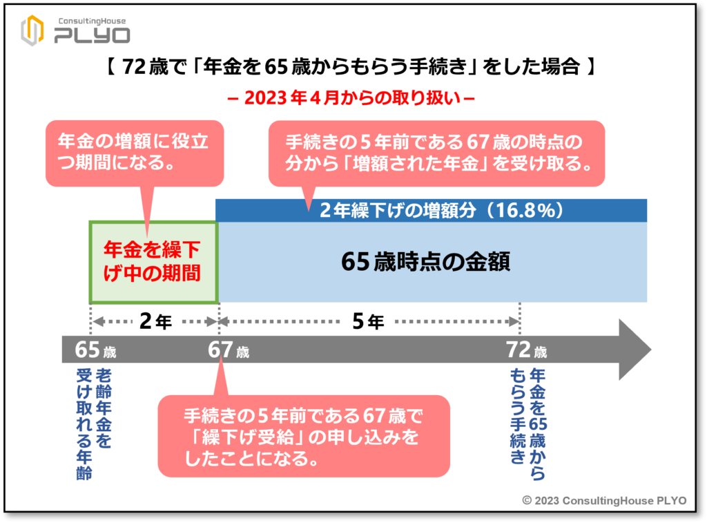 年金受給者に好影響？2023年４月からの「特例的な繰下げみなし増額制度」とは｜みんなのねんきん