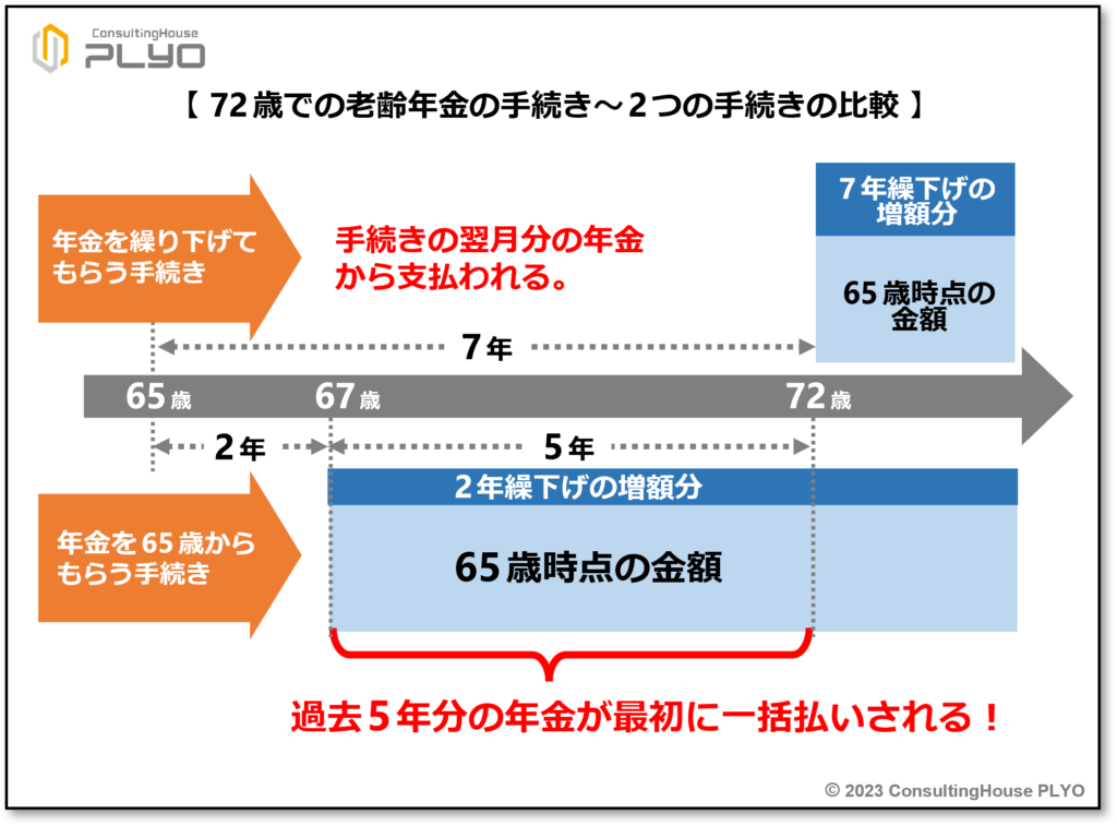 年金受給者に好影響？2023年４月からの「特例的な繰下げみなし増額制度」とは｜みんなのねんきん