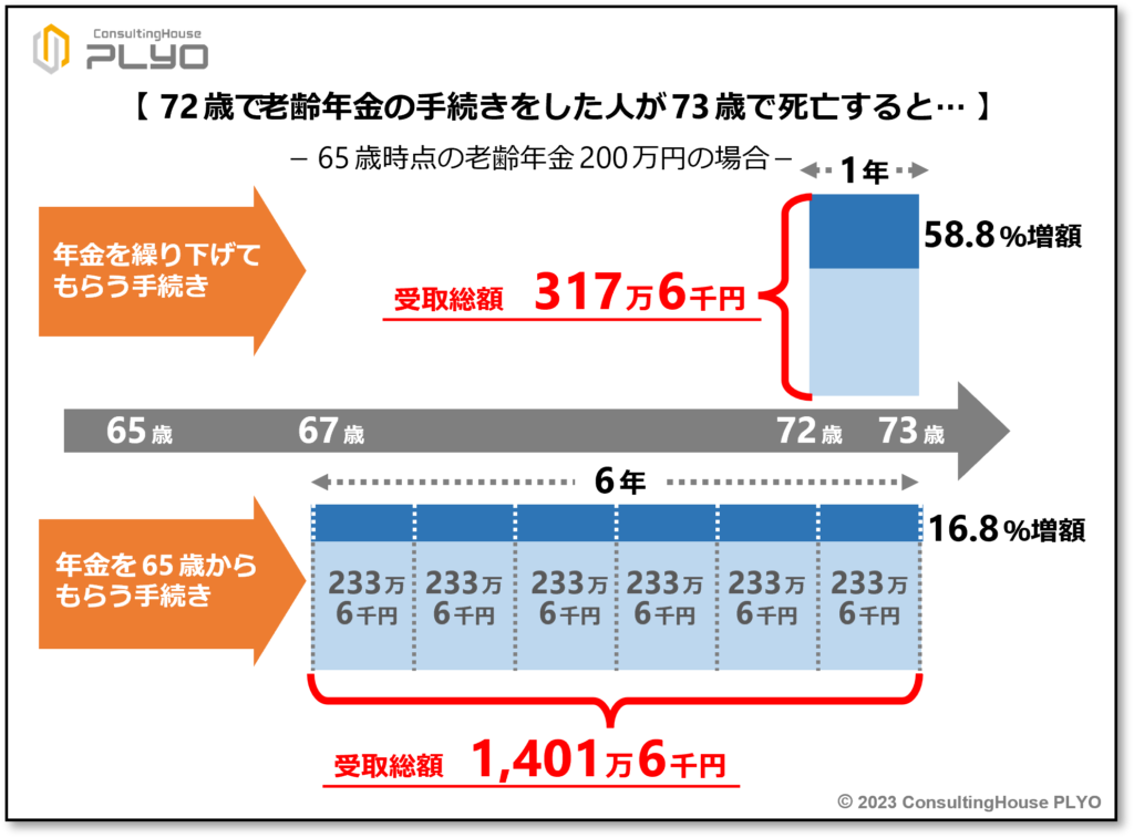 年金受給者に好影響？2023年４月からの「特例的な繰下げみなし増額制度」とは｜みんなのねんきん