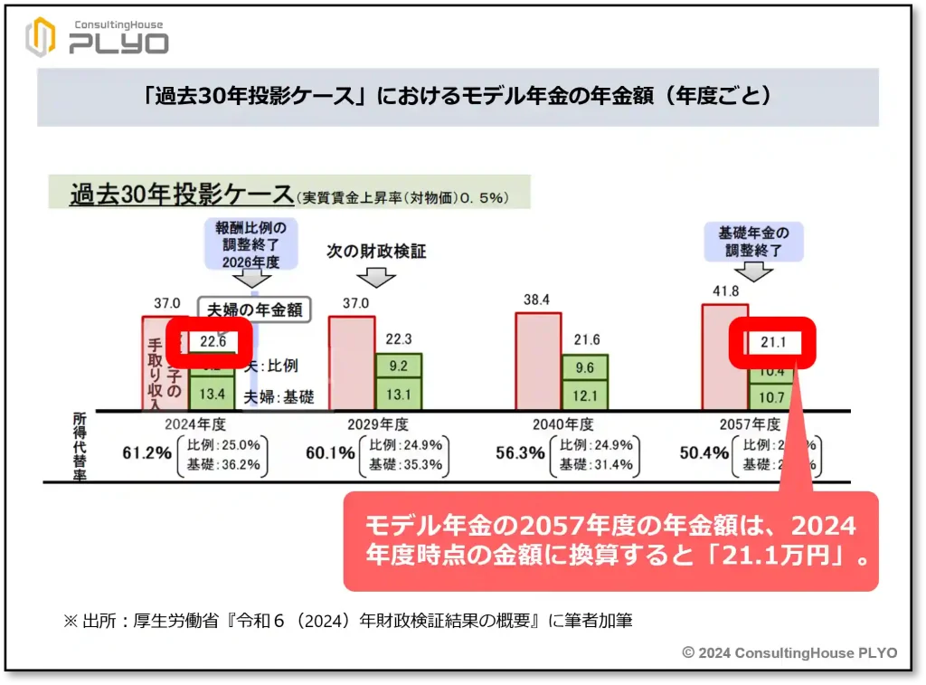 【みんなのねんきん】大事なとこだけ手早く理解！2024年の年金財政検証【前編】