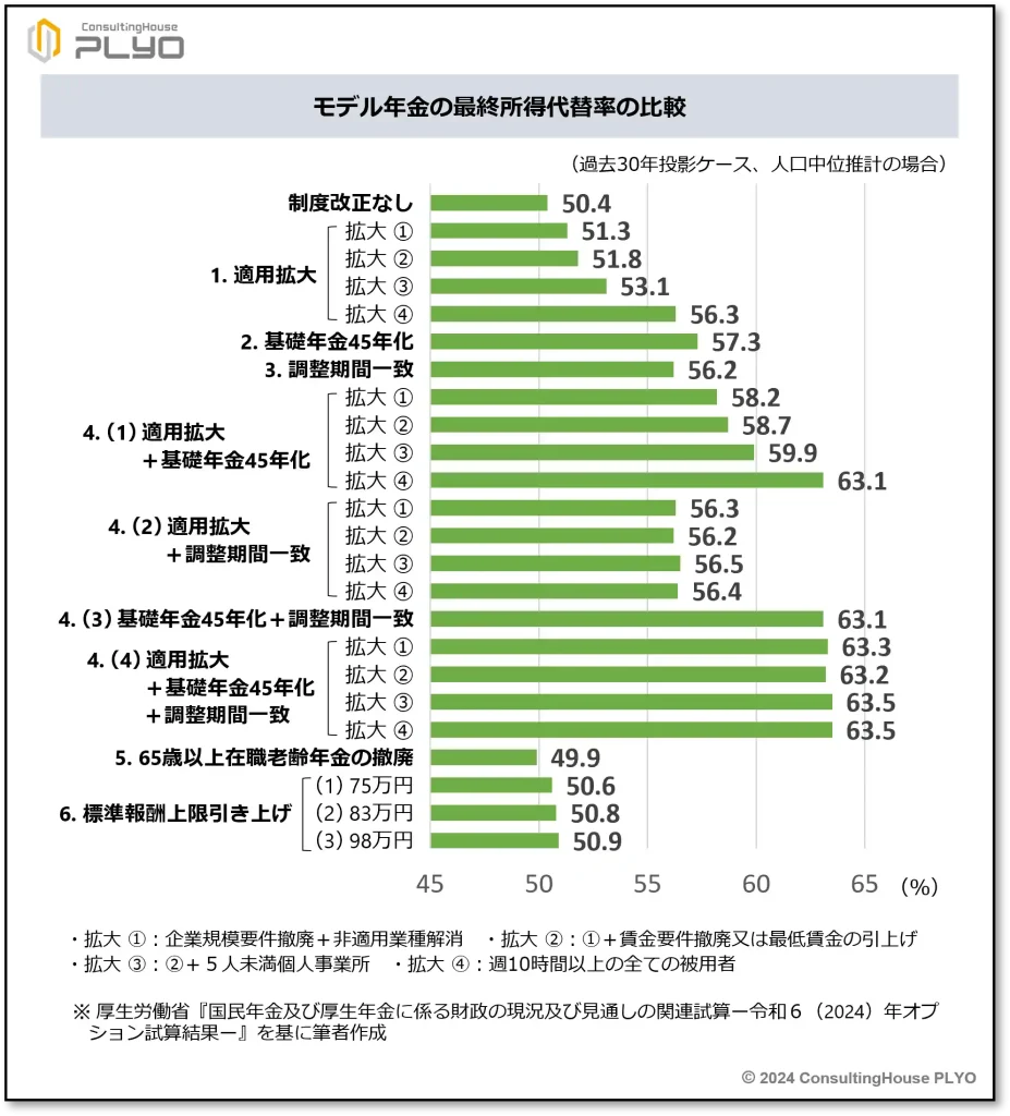 大事なとこだけ手早く理解！2024年の年金財政検証【後編】｜みんなのねんきん