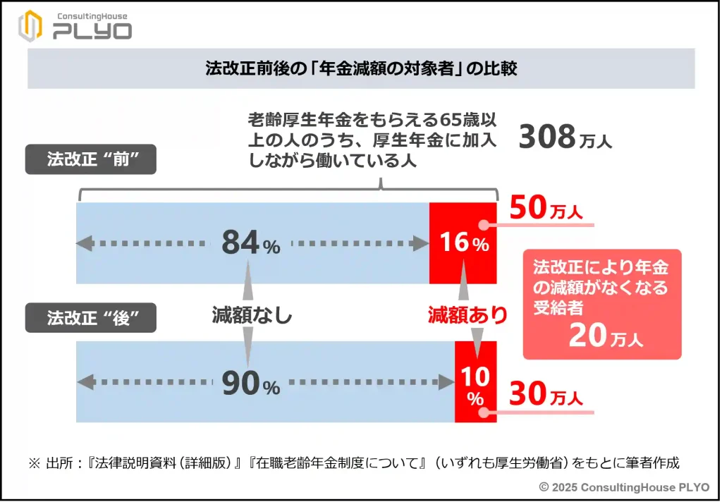 【2025改正特集２】在職老齢年金制度の見直しで得するのは誰？新ルール徹底解説｜みんなのねんきん