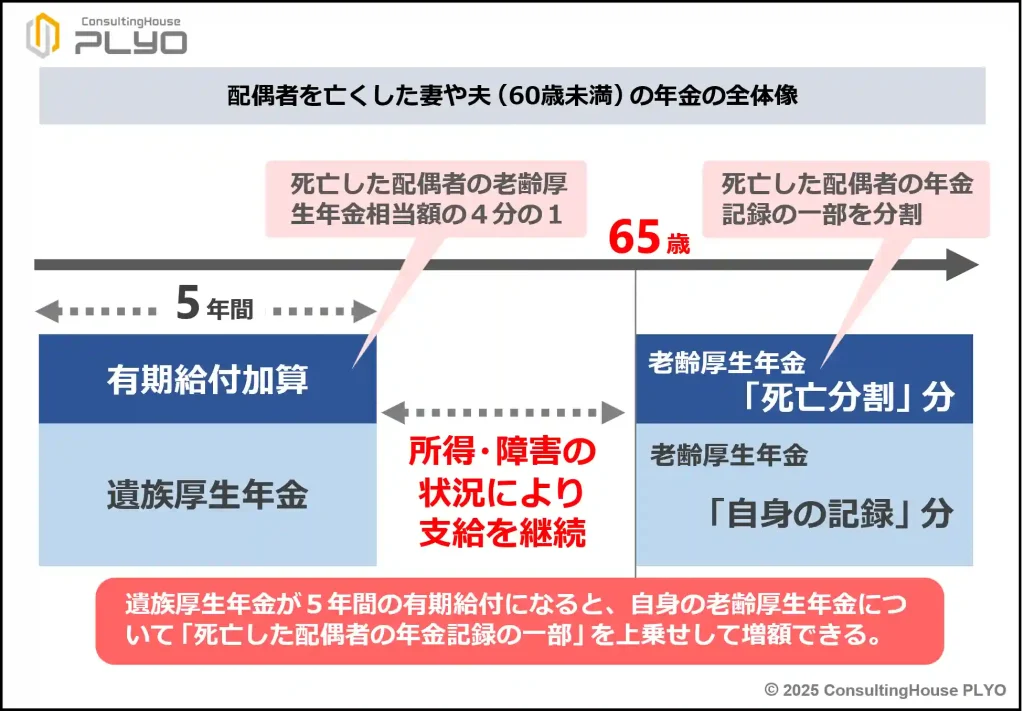 【2025改正特集３】女性は不利に？男性は有利に？遺族年金の新制度を徹底解説　前編｜みんなのねんきん