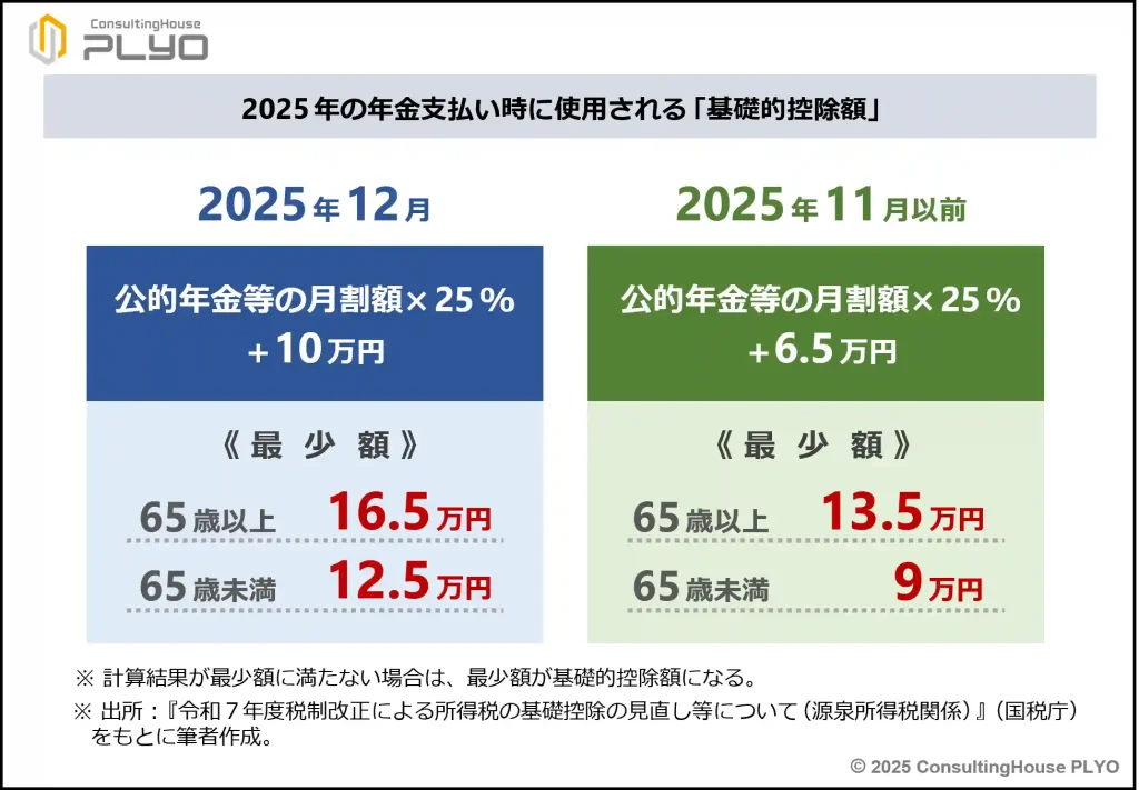【速報】「103万円の壁」消滅！年金受給者に最大1.1万円の還付金？2025年税制改正を徹底解説｜みんなのねんきん