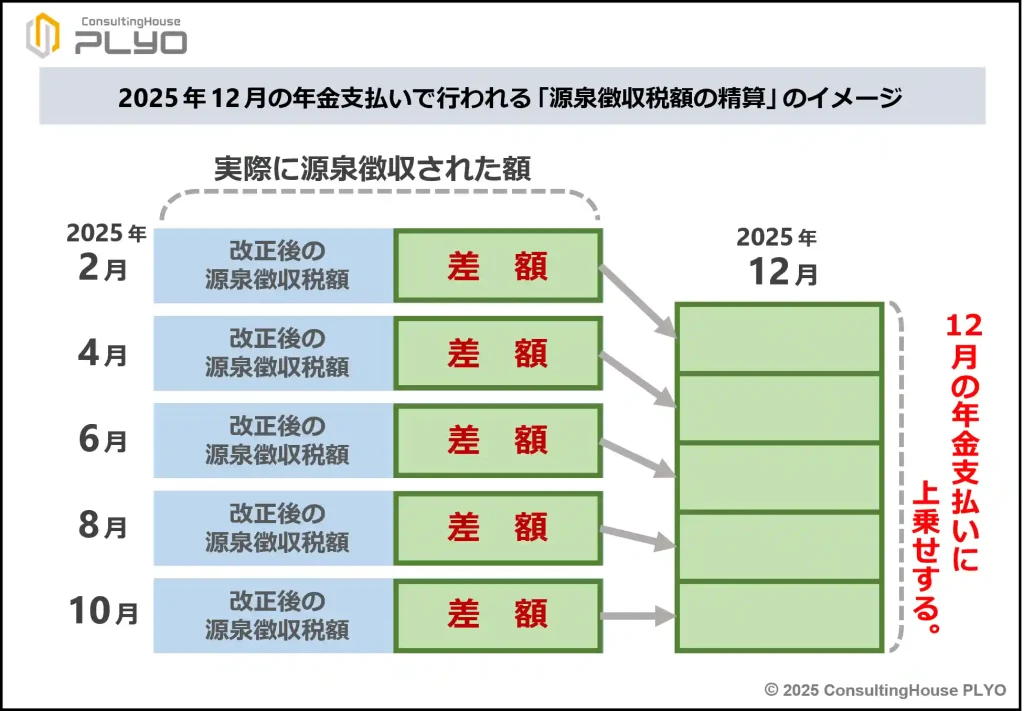 【速報】「103万円の壁」消滅！年金受給者に最大1.1万円の還付金？2025年税制改正を徹底解説｜みんなのねんきん