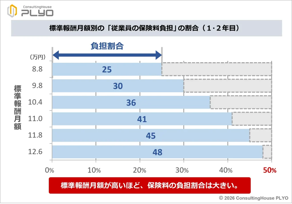 賃金要件撤廃へ!2026年10月新設の社会保険料調整制度とは|みんなのねんきん