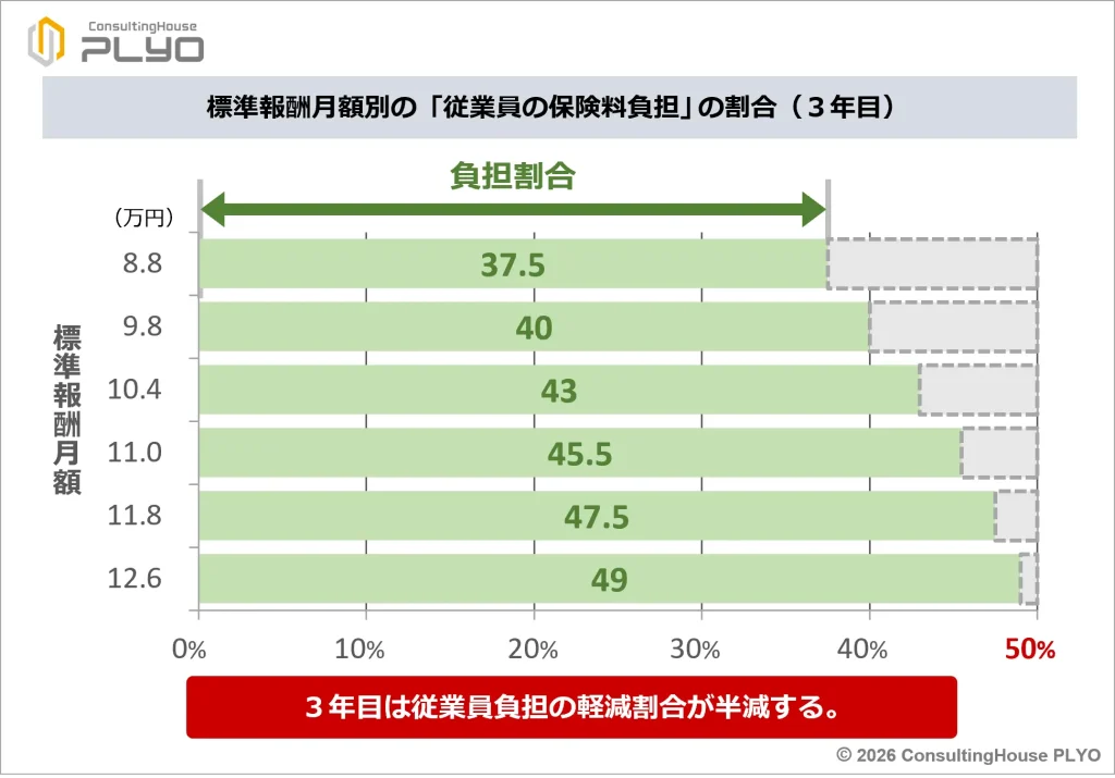 賃金要件撤廃へ！2026年10月新設の社会保険料調整制度とは｜みんなのねんきん